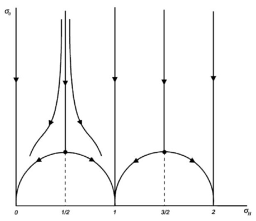 Renormalization-group flow diagram for the quantum Hall effect